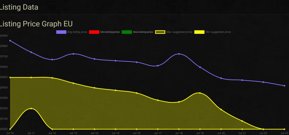 Price Graph