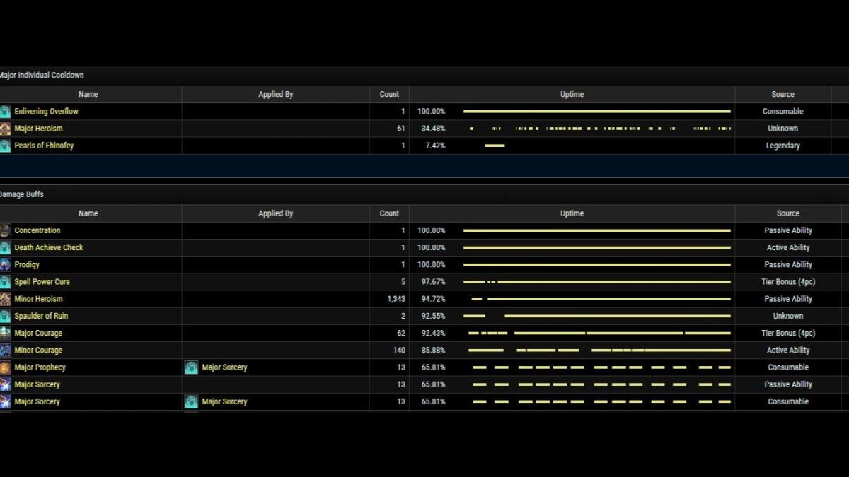 Uptimes in Veteran DLC Hardmode Dungeon